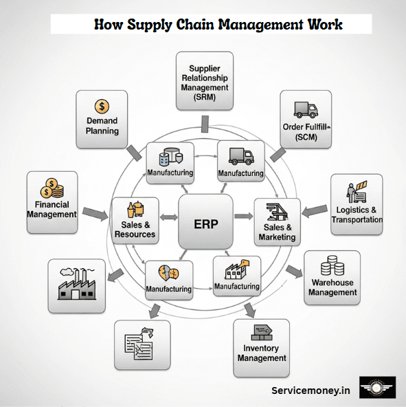 Supply Chain Work