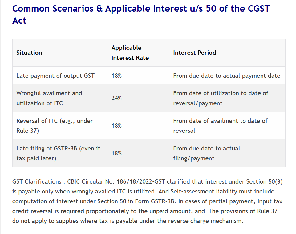 Comparison table of interest rates (18% vs 24%) under Section 50 of CGST Act.
