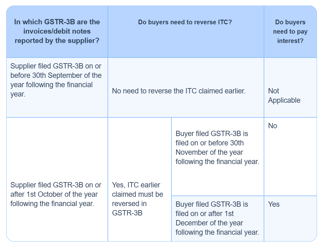 Table showing GST ITC reversal conditions under Rule 37A for buyers.