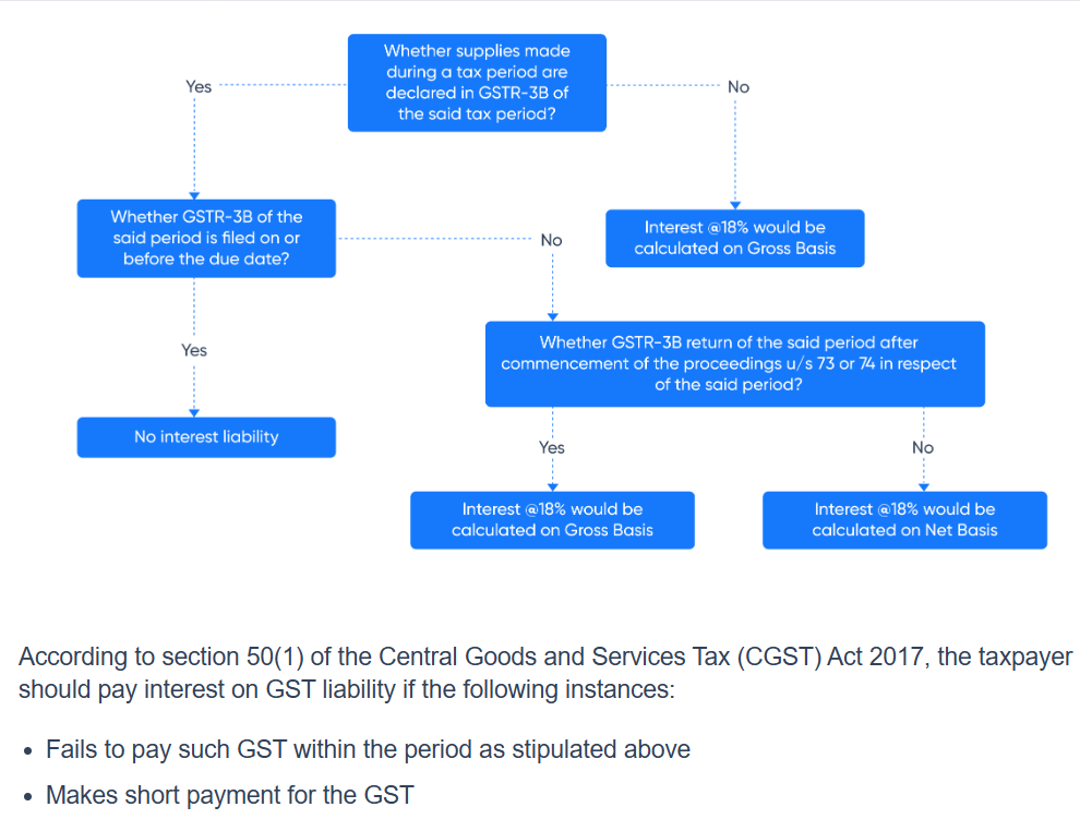 Flowchart explaining interest calculation under GST Section 50(1) and 50(3).