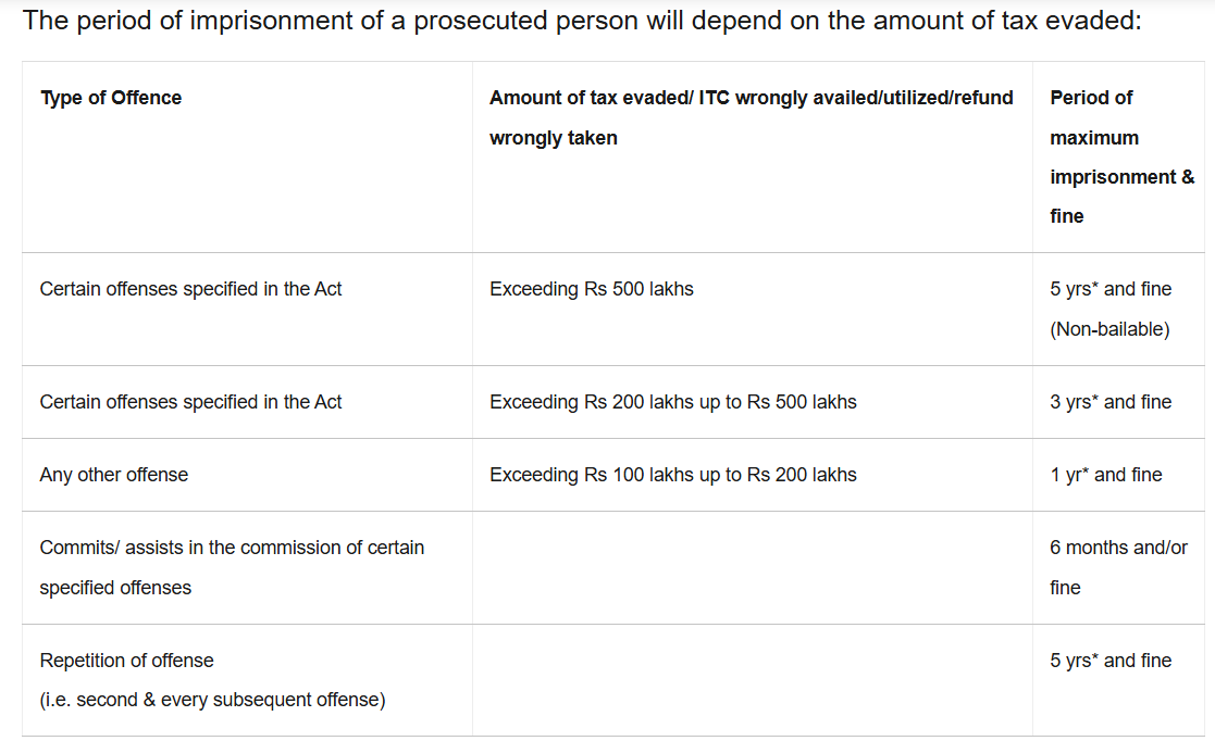 Penalty and imprisonment table for GST offenses