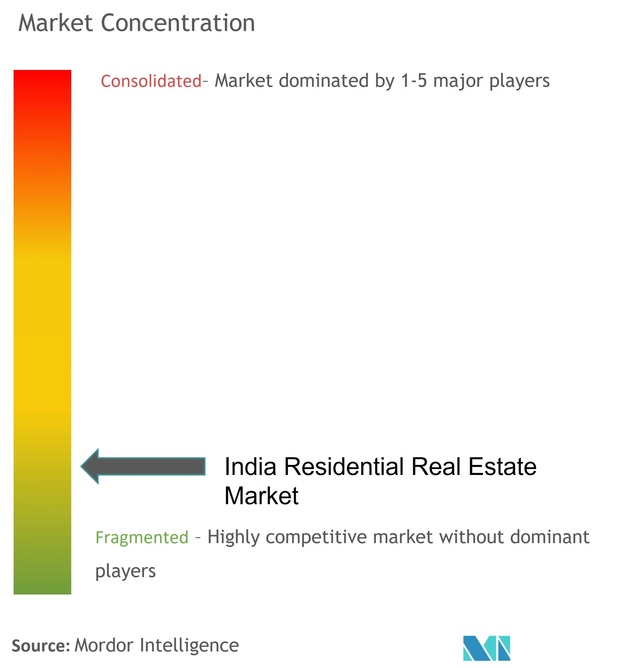 India Residential Real Estate Market Concentration