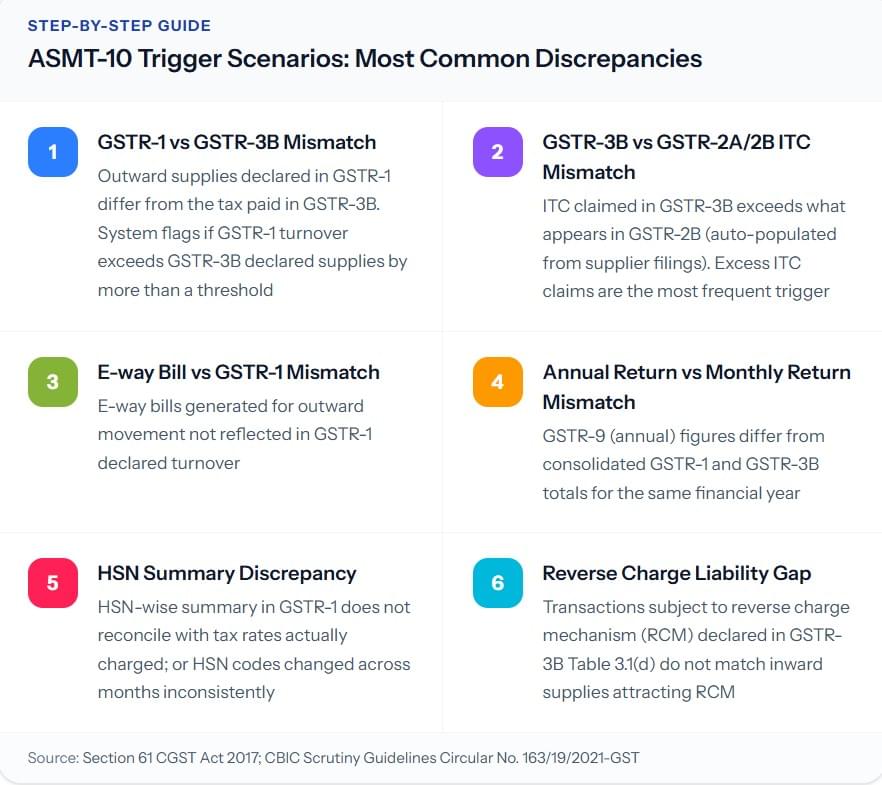 Common reasons for GST ASMT-10 scrutiny notice triggers.