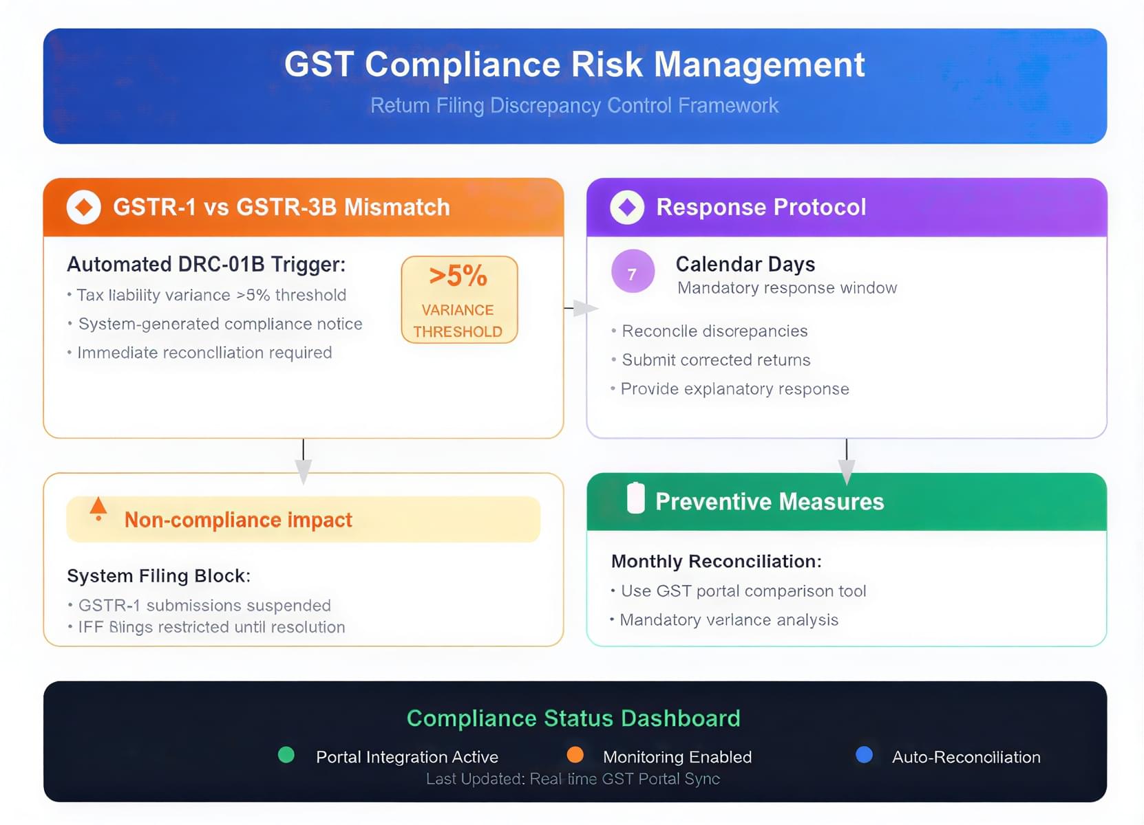GST return filing discrepancy control and risk management framework.