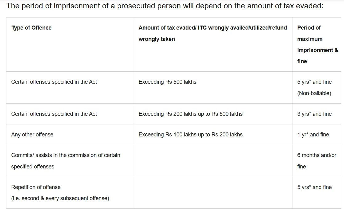 Penalty and imprisonment table for GST offenses