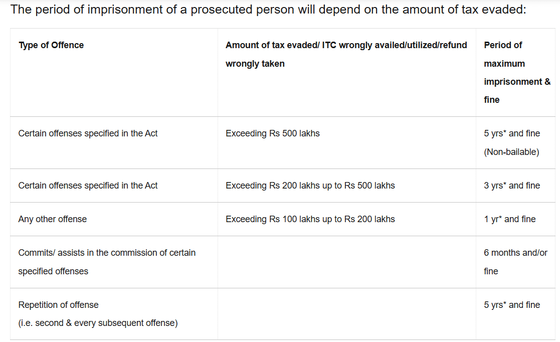 Penalty and imprisonment table for GST offenses