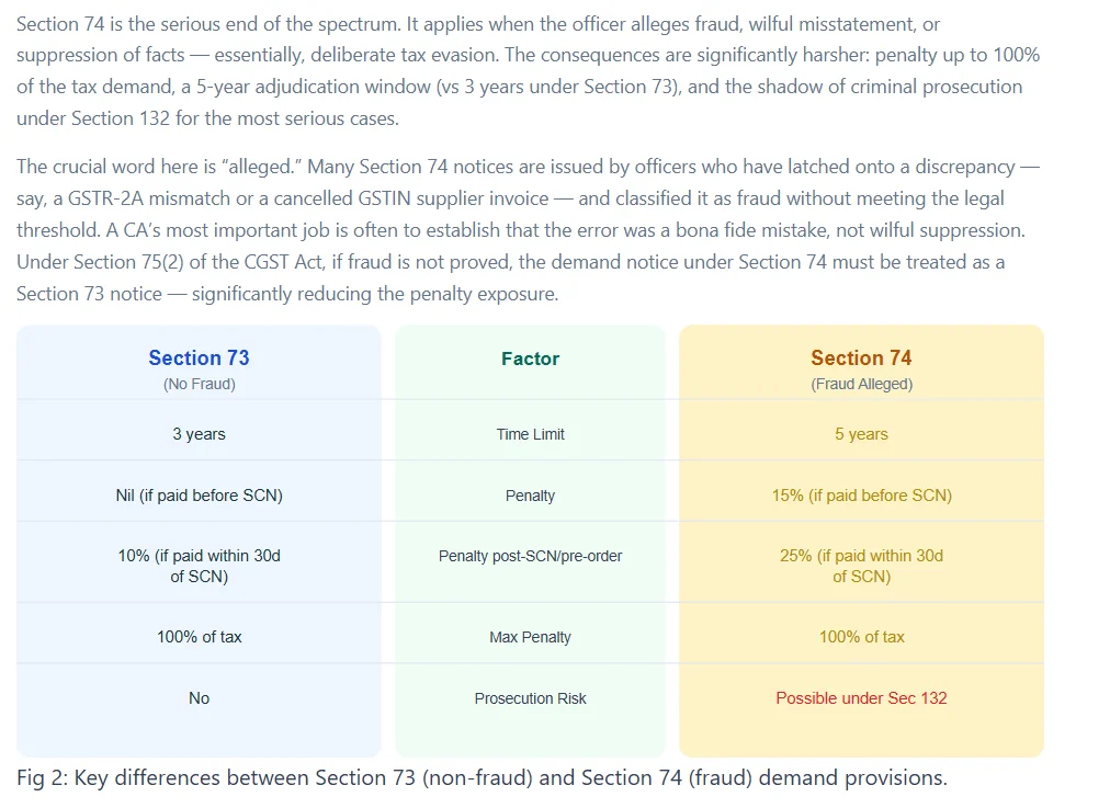 Comparative analysis table of Section 73 versus Section 74 penalty provisions