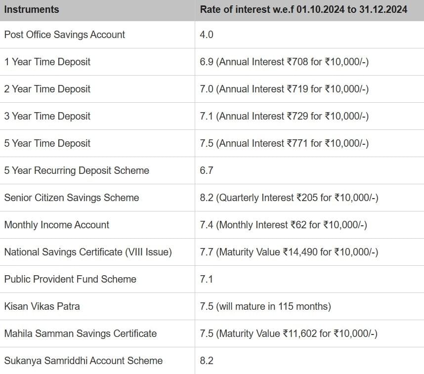 Interest offered by small savings schemes.